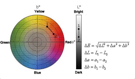 colorimetry calculator|C I E L a b . X Y Z • Spectral calculator (JavaScript).